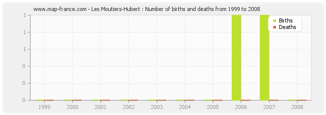 Les Moutiers-Hubert : Number of births and deaths from 1999 to 2008